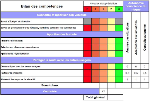 Grille utilisée par l'examinateur du permis moto afin d'évaluer le niveau des élèves
